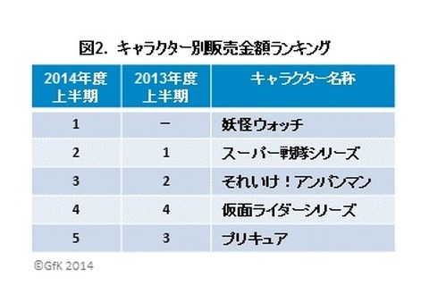 2014年上半期玩具販売は前年比7％増…「妖怪ウォッチ」がアンパンマン、プリキュア超える 画像