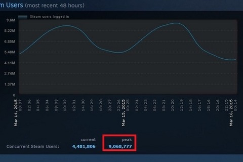 Steam、同時接続数がピーク時900万人を突破 ― 2ヶ月で記録更新 画像