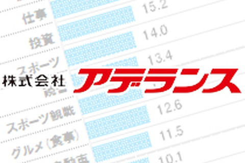 「男が熱くなれるものは？」30代の回答上位に「アニメ・漫画」「ゲーム」 画像