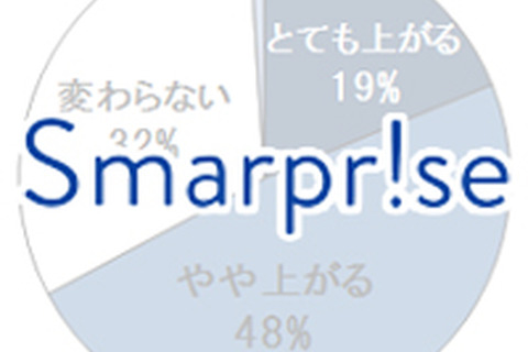 スマホゲーム実況はプレイ意欲を向上させる、気になる調査結果が明らかに 画像