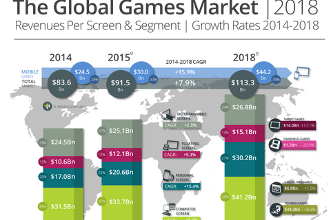 世界のゲーム市場、2018年には約14兆円に・・・中国が今年にも米国を逆転 画像