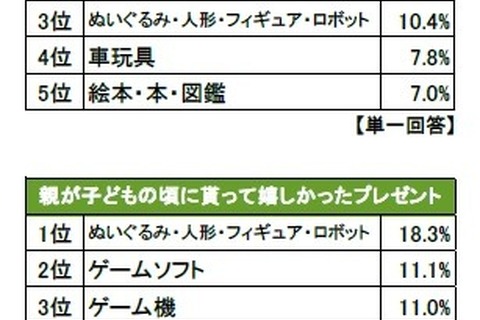 クリスマスプレゼント人気1位は知育玩具、13年連続1位だったゲームソフトは僅差で2位へ 画像