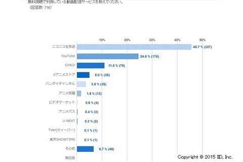 【レポート】アニメファンの動画配信サービス利用動向…ニコニコからYouTube、dアニメ、バンダイチャンネルまで 画像