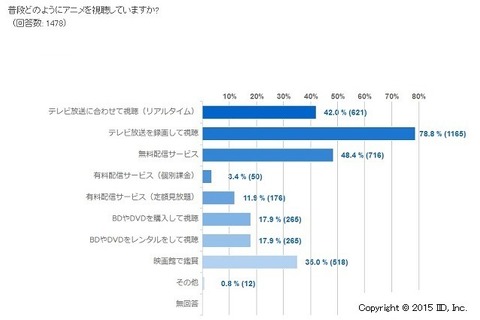 【レポート】アニメファンの視聴動向…依然利用の多いTV視聴/録画、円盤購入率は44% 画像
