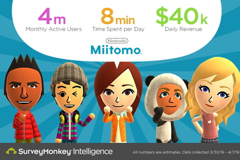 『Miitomo』米国でも順調な立ち上がりか、先週だけで260万ダウンロード 画像