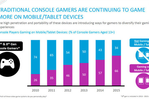 コンソールゲーマーの66％がモバイルゲームを遊ぶ…米調査会社Nielsen報告 画像