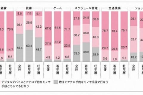 意外と多いアナログ派、「音楽」「ゲーム」も固定層あり 画像