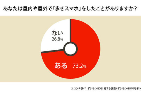 『ポケモンGO』利用実態の調査報告…8割が「歩きスマホが増えた」と実感、会話や運動が増えたとの声も多数 画像