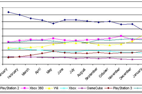 Nielsen、ゲーム機の稼働率のデータを訂正【お詫びと訂正】 画像