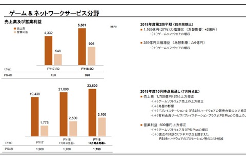 ソニー、2019年3月期 第2四半期決算を発表─ゲーム事業の売上高5,501億円、営業利益906億円と躍進！ 全体を力強く牽引 画像