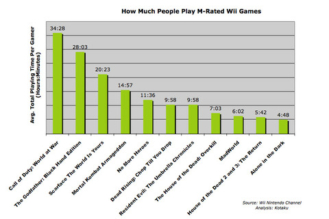 WiiでM指定ゲームはどれくらい遊ばれている？−米調査結果 画像