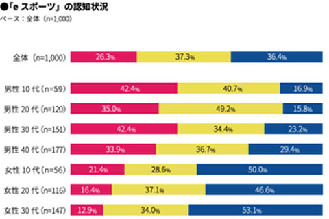 マクロミル、「eスポーツは日本で浸透するのか?」調査結果を発表─ゲームのプレイ率は75%。種類は「スマホゲーム」がダントツ 画像