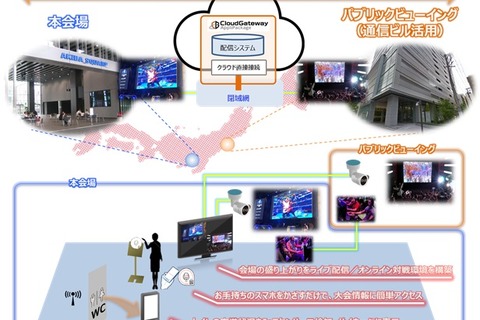 NTT東日本がe-Sportsへ参画─ICTソリューションの提供やイベント運営の受託などを展開 画像