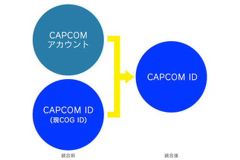 カプコン、「COG ID」の名称変更を発表─「CAPCOMアカウント」との将来的な統合に向けた準備のため 画像