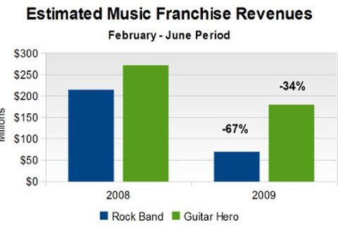 米国で音楽ゲームの売上額が最大67%ダウン−急落に至る事情とは？ 画像