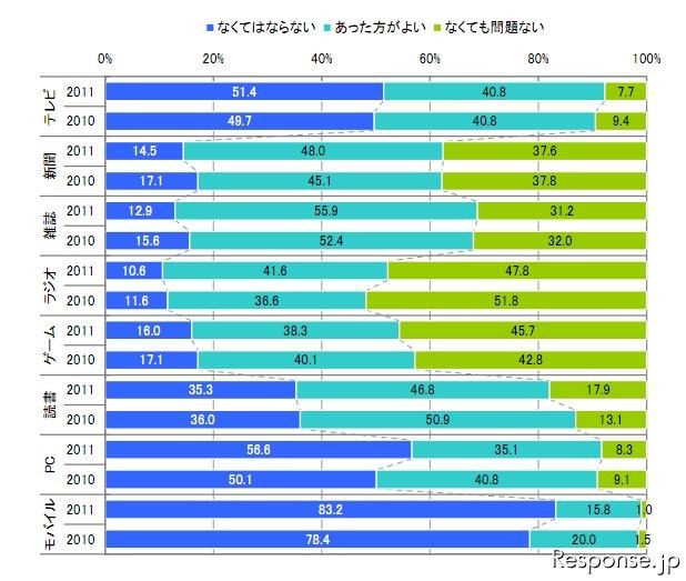 IMJモバイル 各メディア重要度