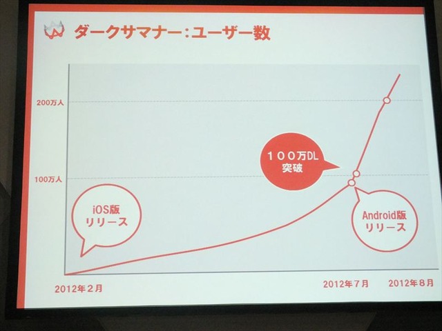 ダークサマナーのユーザー数