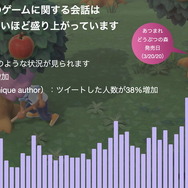 Twitter上でゲームの話題が大盛り上がり！ 現時点で今年もっともツイートされたゲームは『あつまれ どうぶつの森』