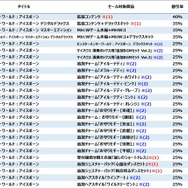 カプコンが「Game Week Sale」を開催！ PS Storeで『モンハン：アイスボーン』や『DMC5』がお得に