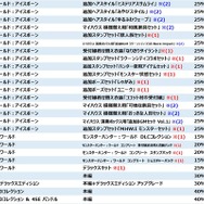 カプコンが「Game Week Sale」を開催！ PS Storeで『モンハン：アイスボーン』や『DMC5』がお得に