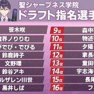 「にじさんじ甲子園」優勝チーム予想アンケ結果発表!樋口楓監督が率いる“VR関西圏立”に期待が集まる