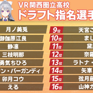 「にじさんじ甲子園」優勝チーム予想アンケ結果発表!樋口楓監督が率いる“VR関西圏立”に期待が集まる