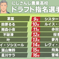 「にじさんじ甲子園」優勝チーム予想アンケ結果発表!樋口楓監督が率いる“VR関西圏立”に期待が集まる