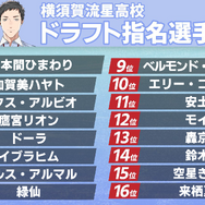 「にじさんじ甲子園」最優秀選手は誰だ！？MVP予想アンケ結果発表、V西エースの月ノ美兎投手が圧倒的人気を獲得