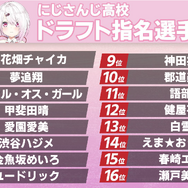 「にじさんじ甲子園」最優秀選手は誰だ！？MVP予想アンケ結果発表、V西エースの月ノ美兎投手が圧倒的人気を獲得