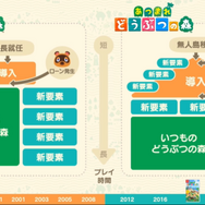 『あつまれ どうぶつの森』ではいかに “シリーズを変えない”ために “ゲームデザインを変える”ようにしたのか?【CEDEC 2020】