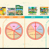 『あつまれ どうぶつの森』ではいかに “シリーズを変えない”ために “ゲームデザインを変える”ようにしたのか?【CEDEC 2020】