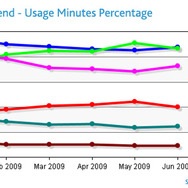 米国で最もアクティブなゲーム機は？－2009年上半期の調査結果