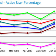 米国で最もアクティブなゲーム機は？－2009年上半期の調査結果