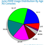 米国で最もアクティブなゲーム機は？－2009年上半期の調査結果