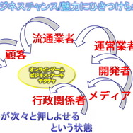 ゲームビジネスの未来を決めるアーキテクチャル・イノベーションとは・・・ゲームビジネス新潮流 第2回