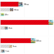 2020年に遊んだスイッチ作品を振り返れる「My Nintendo Switch History 2020」公開！ プレイ記録を様々なデータでチェック