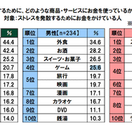 「ゲーム課金しすぎて生活に困ったことがある」10.6％。20代のゲームに対する金銭感覚とは？