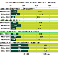 「ゲーム課金しすぎて生活に困ったことがある」10.6％。20代のゲームに対する金銭感覚とは？