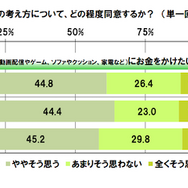 「ゲーム課金しすぎて生活に困ったことがある」10.6％。20代のゲームに対する金銭感覚とは？