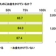 「ゲーム課金しすぎて生活に困ったことがある」10.6％。20代のゲームに対する金銭感覚とは？