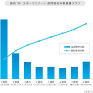 任天堂、日本・海外共に『Wii Sports Resort』100万本販売達成!