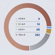 2020年の総プレイ時間は？「あなたのPlayStation」今年も開催！一足先にPS4&PS5プレイ記録を見てみた