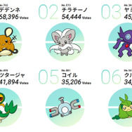 ポケモン投票企画「#キミにきめた」結果発表は「デデンネ」が第1位に―第8位「マッシブーン」もよく頑張った！