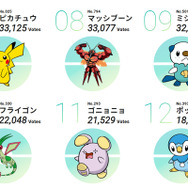 ポケモン投票企画「#キミにきめた」結果発表は「デデンネ」が第1位に―第8位「マッシブーン」もよく頑張った！