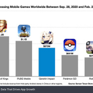 『原神』モバイル版の売上はわずか5ヶ月で940億円！同期間の売上も『ポケモンGO』を上回り世界第3位に