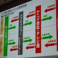 【CEDEC 2009】みんなが知らない!?キャラクター版権タイトルの作り方