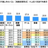 【スカパー！調べ】ゴールデンウィークに楽しみたいゲームランキング発表！男性3位には『ウマ娘』がランクイン―『あつ森』『モンハン』も人気