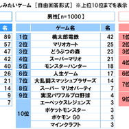 【スカパー！調べ】ゴールデンウィークに楽しみたいゲームランキング発表！男性3位には『ウマ娘』がランクイン―『あつ森』『モンハン』も人気