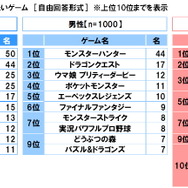 【スカパー！調べ】ゴールデンウィークに楽しみたいゲームランキング発表！男性3位には『ウマ娘』がランクイン―『あつ森』『モンハン』も人気