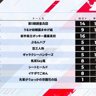 大接戦を繰り広げた第5回「CRカップ」の順位結果まとめ！『Apex Legends』インフルエンサーの祭典で栄冠に輝いたのは…？